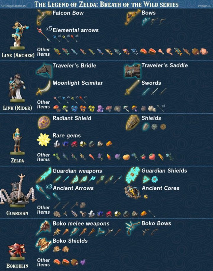 Amiibo infographic Zelda BoTW